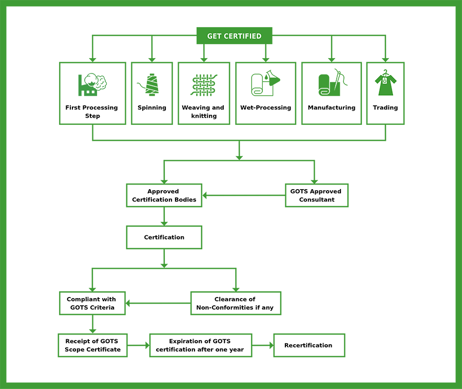 What Does Oeko-Tex Certified Mean & Why is it Important? - Or & Zon